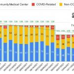 Community Hospital To Fire Unvaccinated Workers Despite Losing 26% of Beds Since September