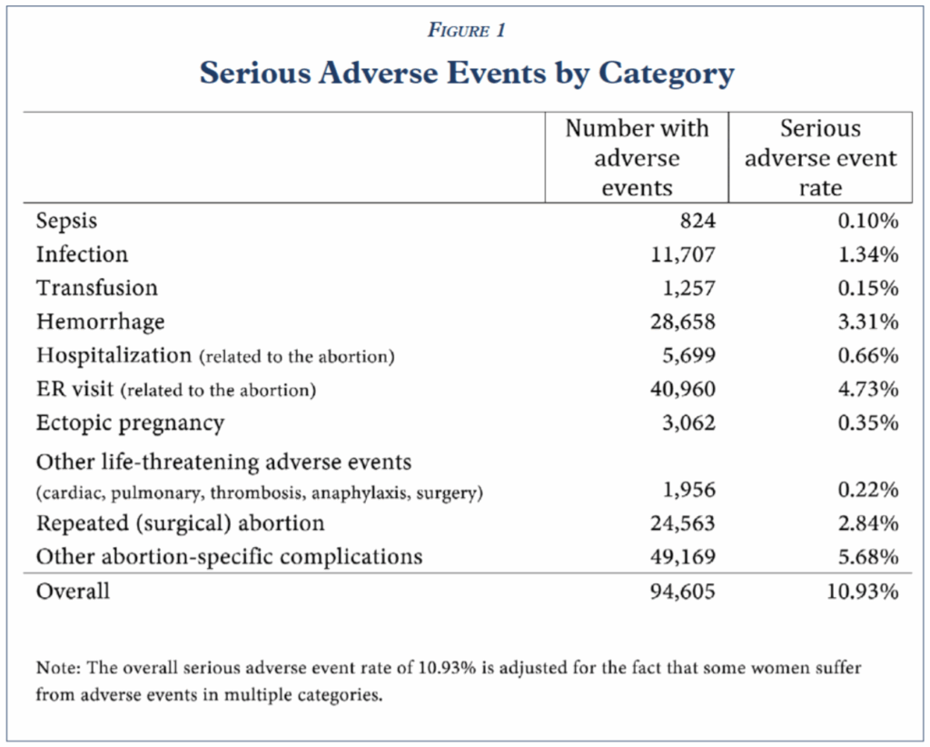 Figure 1, Serious Adverse Events, EPPC study, "Abortion Harms Women"