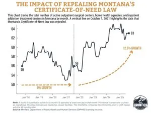 Healthcare facility growth in Montana shows dramatic change after certificate-of-need repeal in October 2021