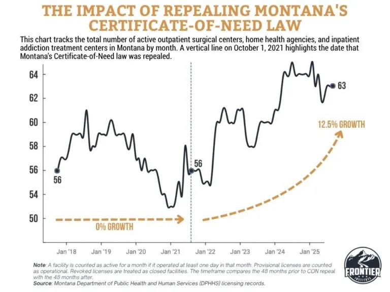 Healthcare facility growth in Montana shows dramatic change after certificate-of-need repeal in October 2021