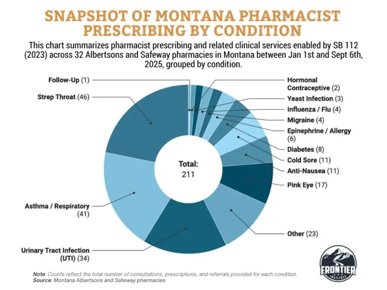 Pharmacists at 32 Albertsons and Safeway locations treated over 200 types of conditions from January through September 2025 under expanded prescribing authority
