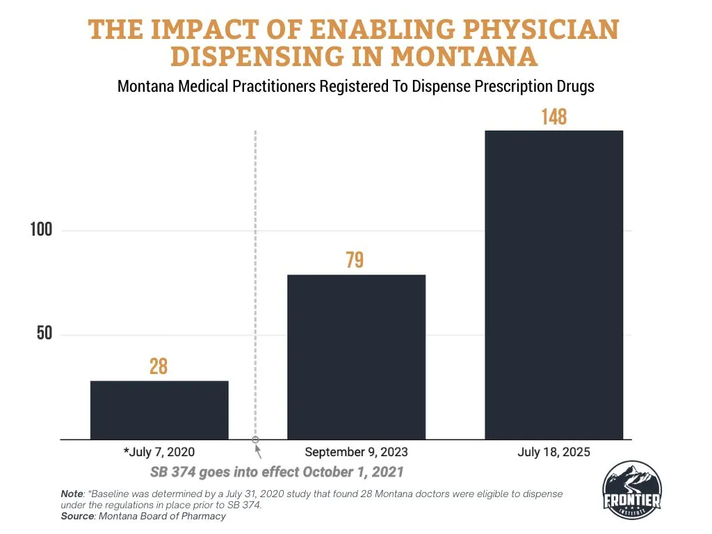 Montana medical practitioners registered to dispense medications directly to patients surged following SB 374