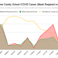 Yellowstone County Schools COVID Case Rate, Mask Optional vs Required, DPHHS, MontanaStatistics.com. Yellowstone County Schools COVID Case Rate Per 10k Students, Mask Optional vs Required, DPHHS, <a href="https://montanastatistics.com" target="_blank" rel="noopener">MontanaStatistics.com</a>.