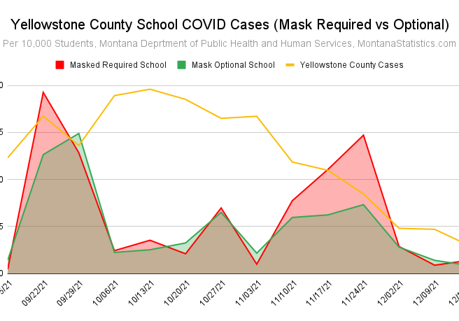 Yellowstone County Schools COVID Case Rate Per 10k Students, Mask Optional vs Required, DPHHS, <a href="https://montanastatistics.com" target="_blank" rel="noopener">MontanaStatistics.com</a>.