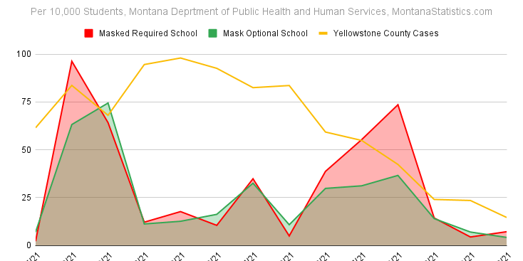 Yellowstone County Schools COVID Case Rate Per 10k Students, Mask Optional vs Required, DPHHS, <a href="https://montanastatistics.com" target="_blank" rel="noopener">MontanaStatistics.com</a>.