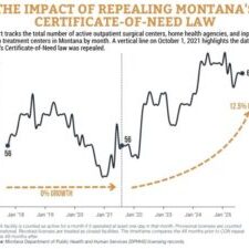Healthcare facility growth in Montana shows dramatic change after certificate-of-need repeal in October 2021