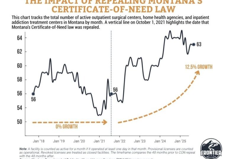 Healthcare facility growth in Montana shows dramatic change after certificate-of-need repeal in October 2021 Healthcare facility growth in Montana shows dramatic change after certificate-of-need repeal in October 2021