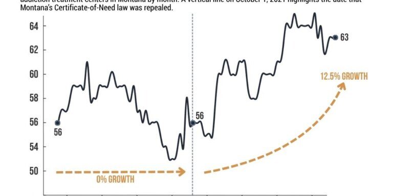 Healthcare facility growth in Montana shows dramatic change after certificate-of-need repeal in October 2021