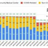 Community Medical Center has lost 26% of their beds since September. Community Medical Center has lost 31% of their total beds since October 2020.