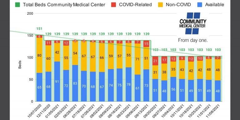 Community Medical Center has lost 31% of their total beds since October 2020.