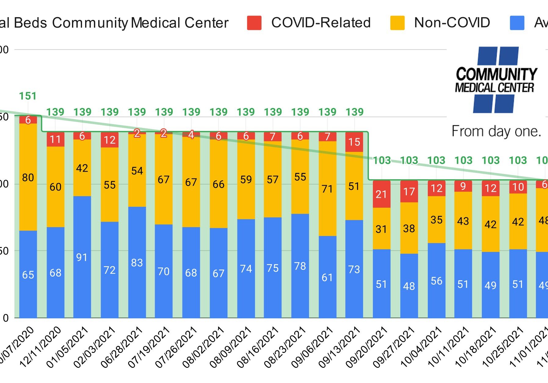 Community Medical Center has lost 31% of their total beds since October 2020.