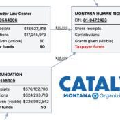 According to publicly available grant data from the USAID, the Montana Human Rights Network received 71% of its funding through taxpayer grants.