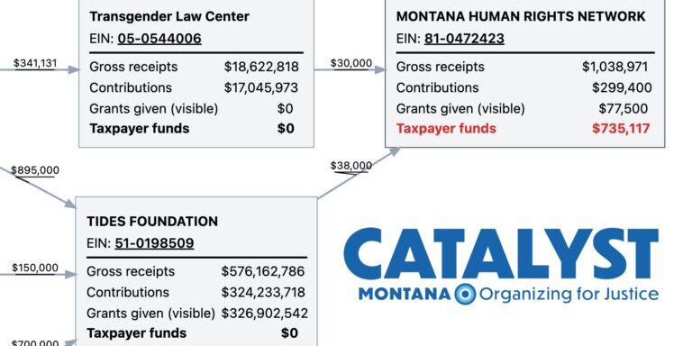 According to publicly available grant data from the USAID, the Montana Human Rights Network received 71% of its funding through taxpayer grants.
