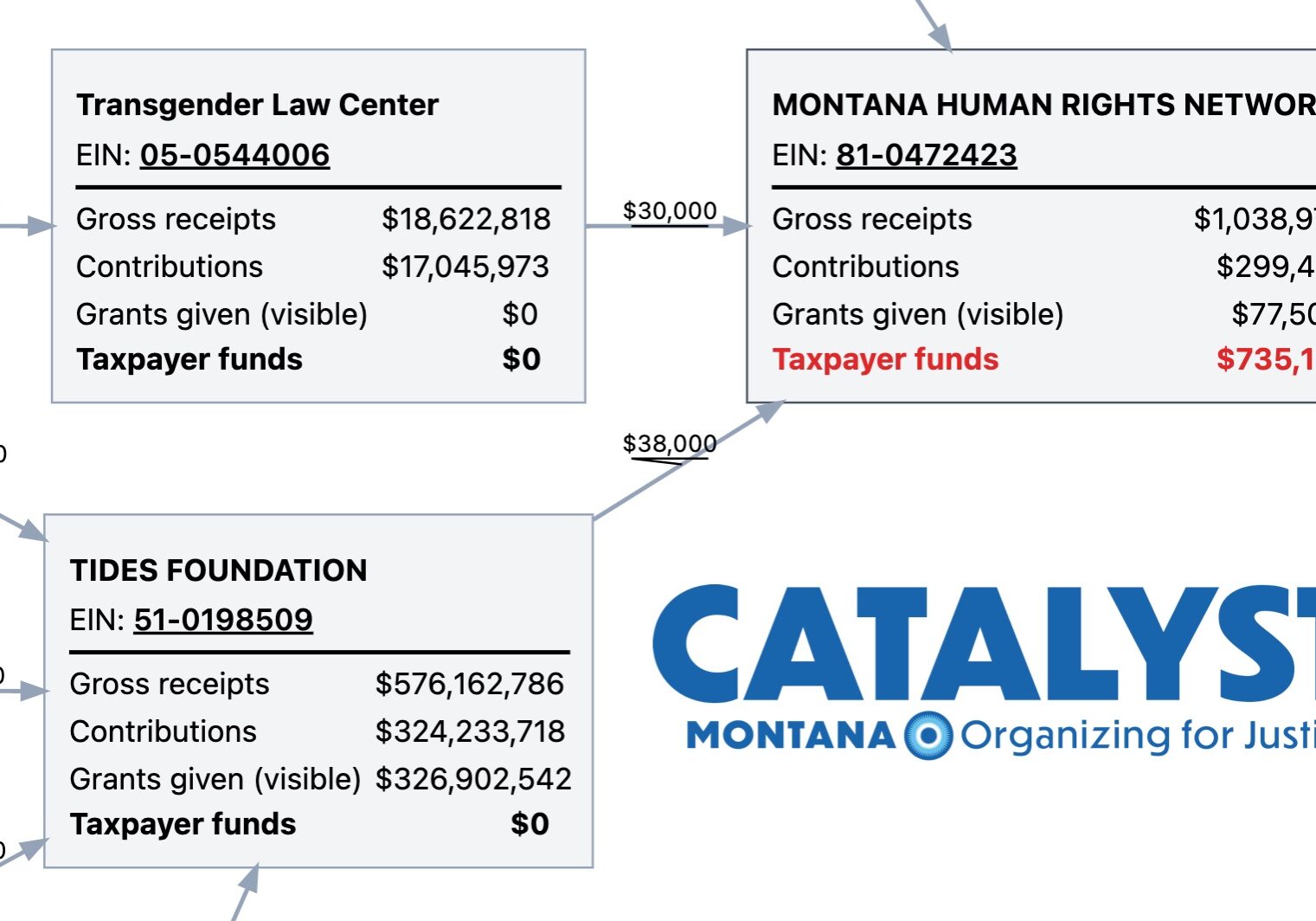 According to publicly available grant data from the USAID, the Montana Human Rights Network received 71% of its funding through taxpayer grants.